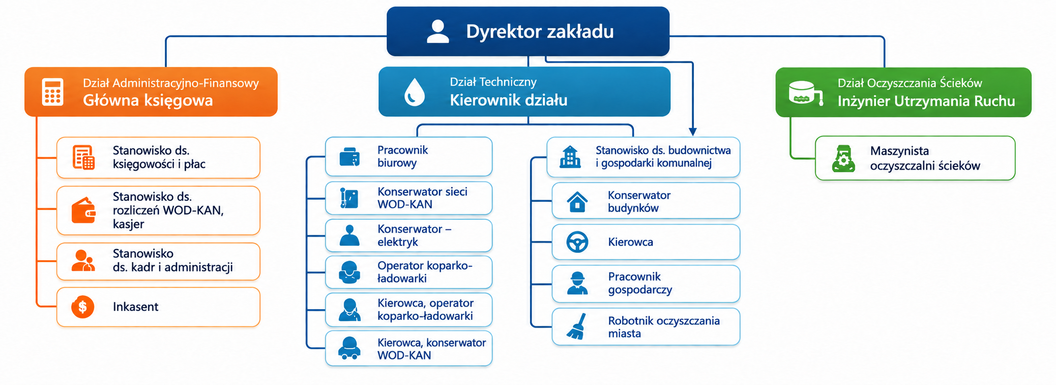Schemat organizacyjny Zakładu Gospodarki Komunalnej w Chęcinach